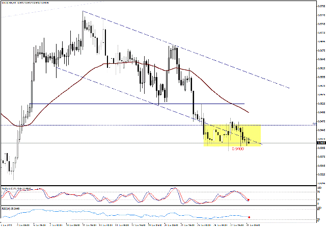 التحليل اليومي للعملات - الرسم البياني  لزوج الفرانك السويسري مقابل الدولار
